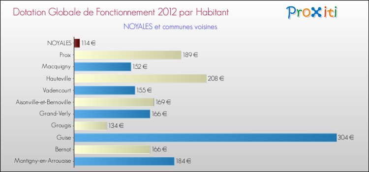 Montant des dotations globales de fonctionnement DGF par Habitant pour NOYALES et les communes proches Comparaison des des dotations globales de fonctionnement DGF par habitant pour NOYALES et les communes voisines