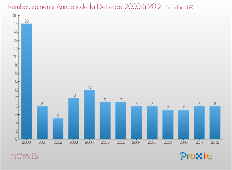 Evolution de l'annuité de la dette pour la commune de NOYALES de 2000 à 2012 Annuités de la dette pour NOYALES de 2000 à 2012