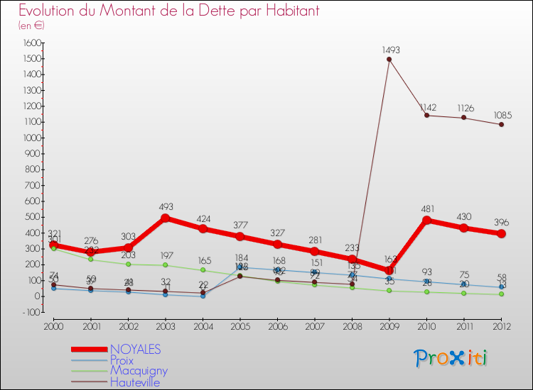 Evolution de la dette par habitant pour la commune de NOYALES et les communes proches de 2000 à 2012 Comparaison de la dette par habitant pour NOYALES et les communes voisines de 2000 à 2012