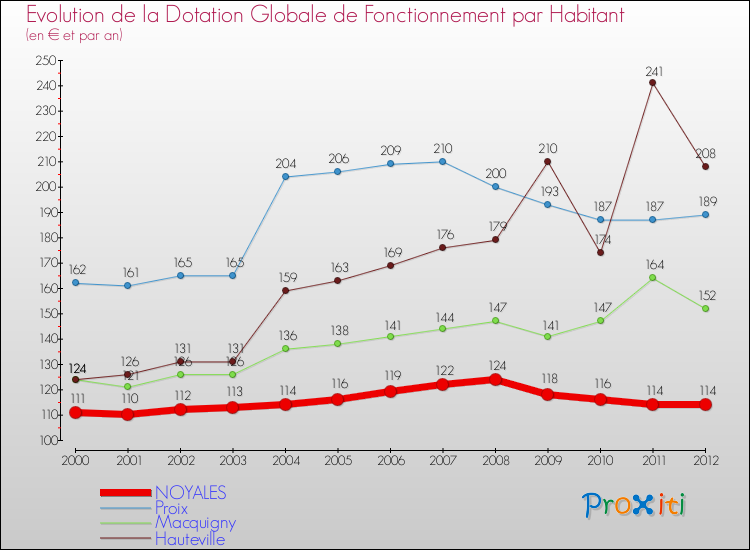Evolution et montant de la dotation globale de fonctionnement par Habitant pour NOYALES et les communes proches Comparaison des dotations globales de fonctionnement par habitant pour NOYALES et les communes voisines