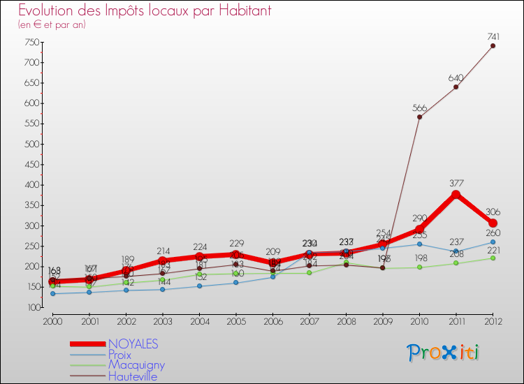 Evolution et montant des impôts locaux par Habitant pour NOYALES et les communes proches Comparaison des impôts locaux par habitant pour NOYALES et les communes voisines
