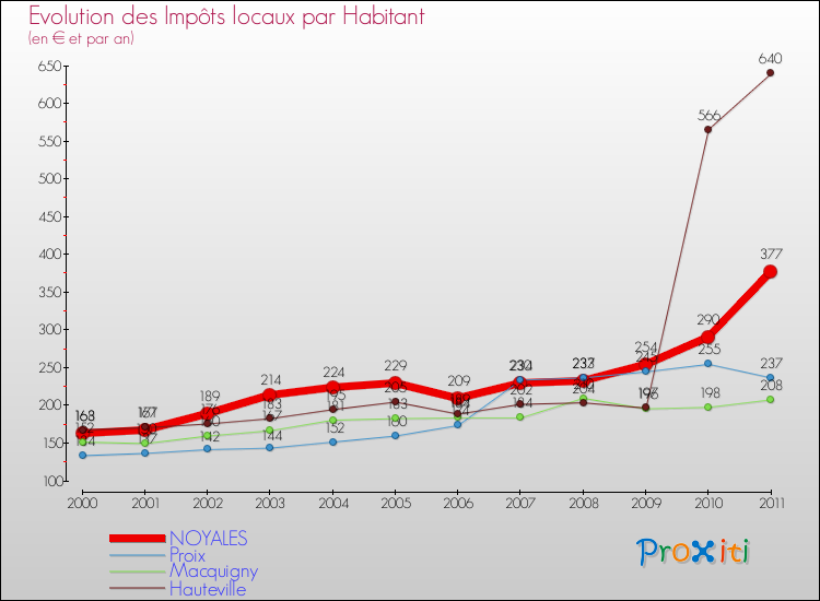 Evolution et montant des impôts locaux par Habitant pour NOYALES et les communes proches Comparaison des impôts locaux par habitant pour NOYALES et les communes voisines