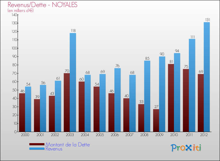 Evolution comparée de la dette et des revenus pour la commune de NOYALES de 2000 à 2012 Comparaison de la dette et des revenus pour NOYALES de 2000 à 2012