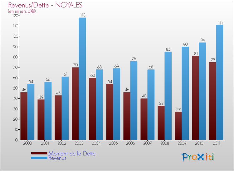 Evolution comparée de la dette et des revenus pour la commune de NOYALES de 2000 à 2011 Comparaison de la dette et des revenus pour NOYALES de 2000 à 2011