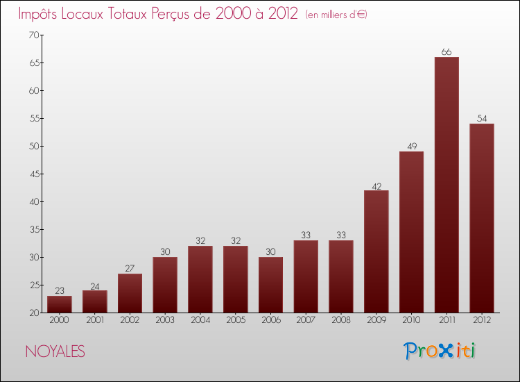 Evolution des Impôts Locaux pour la commune de NOYALES de 2000 à 2012 Evolution des Impôts Locaux pour NOYALES de 2000 à 2012