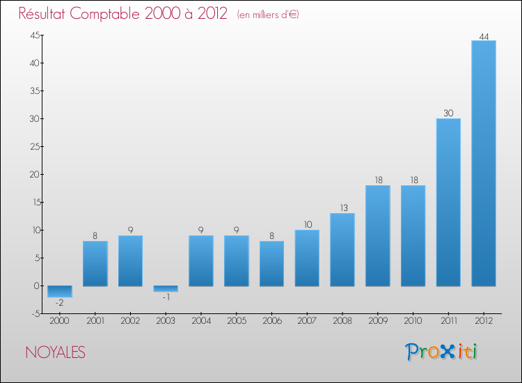 Evolution du résultat comptable pour la commune de NOYALES de 2000 à 2012 Evolution du résultat comptable pour NOYALES de 2000 à 2012