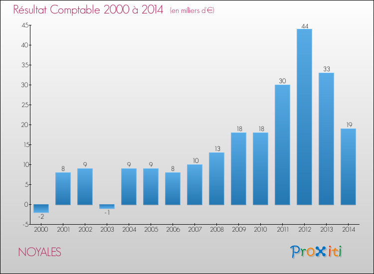 Evolution du résultat comptable pour la commune de NOYALES de 2000 à 2014 Evolution du résultat comptable pour NOYALES de 2000 à 2014