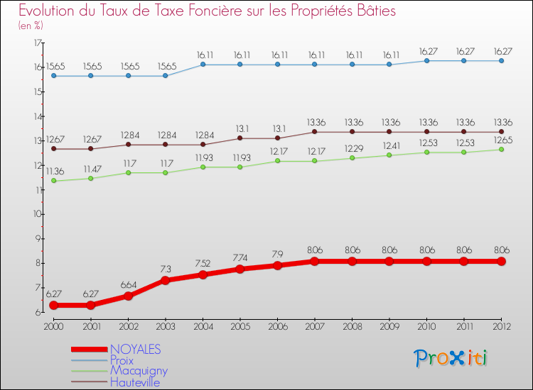 Evolution du taux de la taxe foncière sur le bati pour NOYALES et les communes proches de 2000 à 2012 Comparaison des taux de taxe foncière sur le bati pour NOYALES et les communes voisines de 2000 à 2012