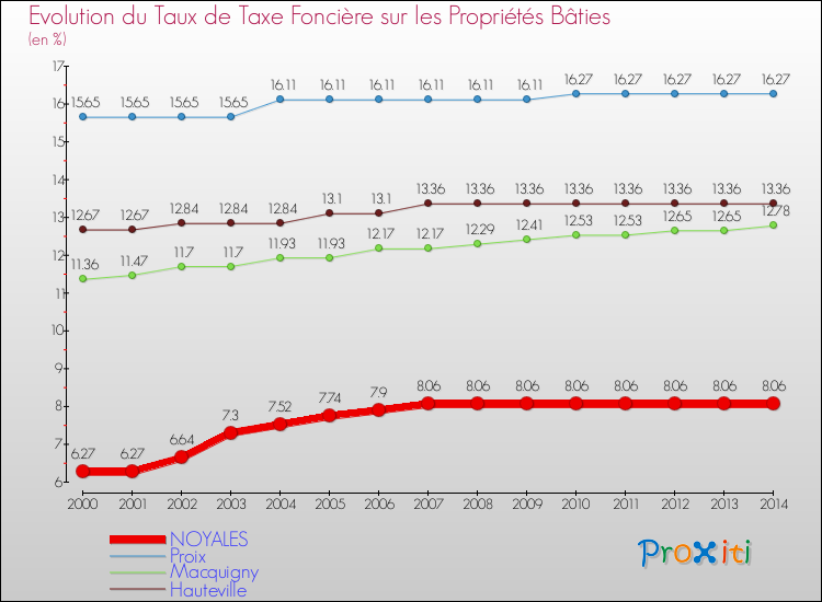 Evolution du taux de la taxe foncière sur le bati pour NOYALES et les communes proches de 2000 à 2014 Comparaison des taux de taxe foncière sur le bati pour NOYALES et les communes voisines de 2000 à 2014