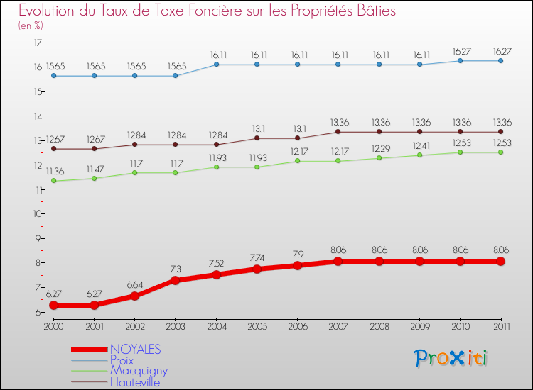 Evolution du taux de la taxe foncière sur le bati pour NOYALES et les communes proches Comparaison des taux de taxe foncière sur le bati pour NOYALES et les communes voisines