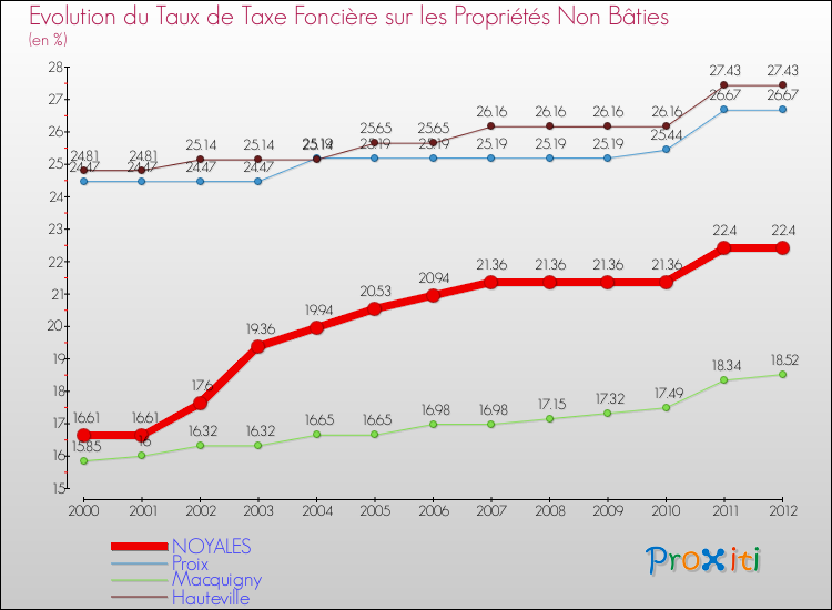 Evolution du taux de la taxe foncière sur les immeubles et terrains non batis pour NOYALES et les communes proches de 2000 à 2012 Comparaison des taux de la taxe foncière sur les immeubles et terrains non batis pour NOYALES et les communes voisines de 2000 à 2012