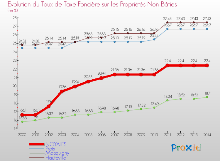 Evolution du taux de la taxe foncière sur les immeubles et terrains non batis pour NOYALES et les communes proches de 2000 à 2014 Comparaison des taux de la taxe foncière sur les immeubles et terrains non batis pour NOYALES et les communes voisines de 2000 à 2014