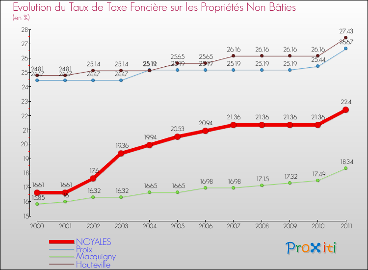 Evolution du taux de la taxe foncière sur les immeubles et terrains non batis pour NOYALES et les communes proches Comparaison des taux de la taxe foncière sur les immeubles et terrains non batis pour NOYALES et les communes voisines