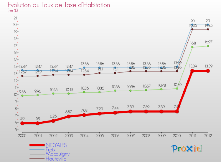 Evolution du taux de la taxe d'habitation pour NOYALES et les communes proches Comparaison des taux de la taxe d'habitation pour NOYALES et les communes voisines