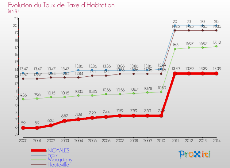 Evolution du taux de la taxe d'habitation pour NOYALES et les communes proches de 2000 à 2014 Comparaison des taux de la taxe d'habitation pour NOYALES et les communes voisines de 2000 à 2014