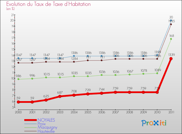 Evolution du taux de la taxe d'habitation pour NOYALES et les communes proches Comparaison des taux de la taxe d'habitation pour NOYALES et les communes voisines