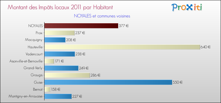 Montant des impôts locaux par Habitant pour NOYALES et les communes proches Comparaison des impôts locaux par habitant pour NOYALES et les communes voisines
