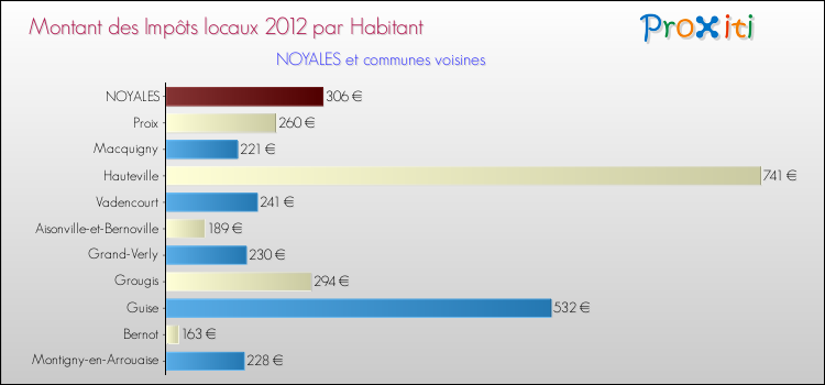 Montant des impôts locaux par Habitant pour NOYALES et les communes proches Comparaison des impôts locaux par habitant pour NOYALES et les communes voisines