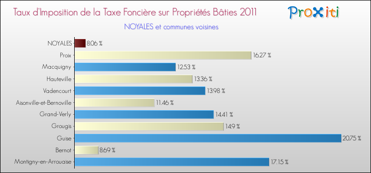 Taux d'imposition de la taxe foncière sur le bati 2011 pour NOYALES et les communes proches Comparaison des taux d'imposition de la taxe foncière sur le bati 2011 pour NOYALES et les communes voisines