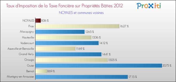 Taux d'imposition de la taxe foncière sur le bati 2012 pour NOYALES et les communes proches Comparaison des taux d'imposition de la taxe foncière sur le bati 2012 pour NOYALES et les communes voisines