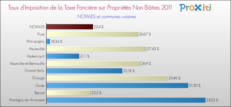 Taux d'imposition de la taxe foncière sur les immeubles et terrains non batis 2011 pour NOYALES et les communes proches Comparaison des taux d'imposition de la taxe foncière sur les immeubles et terrains non batis 2011 pour NOYALES et les communes voisines