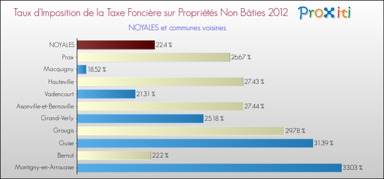 Taux d'imposition de la taxe foncière sur les immeubles et terrains non batis 2012 pour NOYALES et les communes proches Comparaison des taux d'imposition de la taxe foncière sur les immeubles et terrains non batis 2012 pour NOYALES et les communes voisines