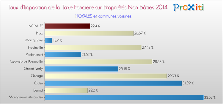 Taux d'imposition de la taxe foncière sur les immeubles et terrains non batis 2014 pour NOYALES et les communes proches Comparaison des taux d'imposition de la taxe foncière sur les immeubles et terrains non batis 2014 pour NOYALES et les communes voisines