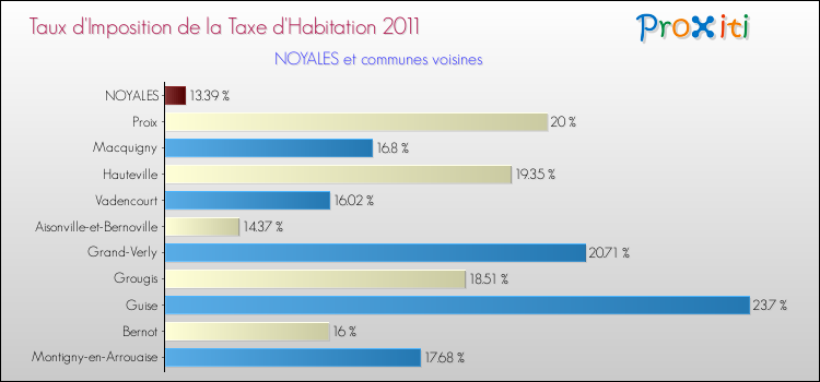 Taux d'imposition de la taxe d'habitation 2011 pour NOYALES et les communes proches Comparaison des taux d'imposition de la taxe d'habitation 2011 pour NOYALES et les communes voisines