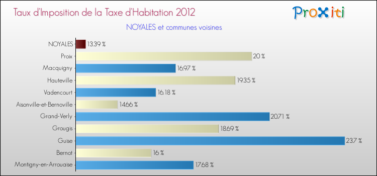Taux d'imposition de la taxe d'habitation 2012 pour NOYALES et les communes proches Comparaison des taux d'imposition de la taxe d'habitation 2012 pour NOYALES et les communes voisines