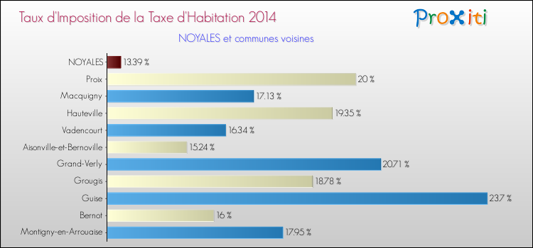 Taux d'imposition de la taxe d'habitation 2014 pour NOYALES et les communes proches Comparaison des taux d'imposition de la taxe d'habitation 2014 pour NOYALES et les communes voisines