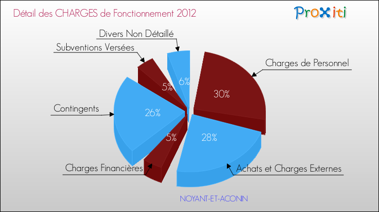 Décomposition des Charges de Fonctionnement 2012 de la commune de NOYANT-ET-ACONIN Charges de Fonctionnement 2012 pour la commune de NOYANT-ET-ACONIN