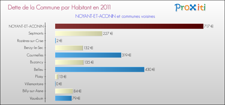 Dette par habitant de la commune en 2011 pour NOYANT-ET-ACONIN et les communes proches Comparaison de la dette par habitant de la commune en 2011 pour NOYANT-ET-ACONIN et les communes voisines