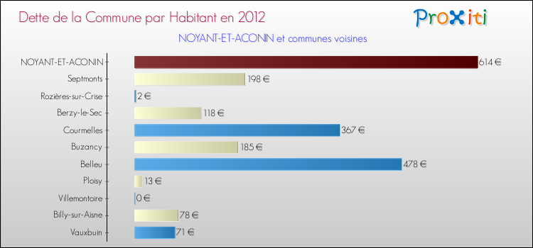 Dette par habitant de la commune en 2012 pour NOYANT-ET-ACONIN et les communes proches Comparaison de la dette par habitant de la commune en 2012 pour NOYANT-ET-ACONIN et les communes voisines