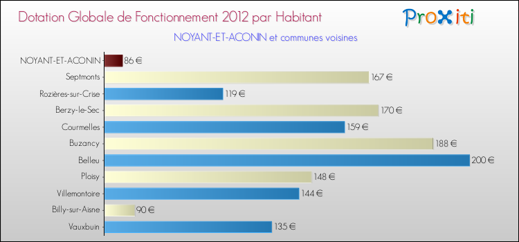 Montant des dotations globales de fonctionnement DGF par Habitant pour NOYANT-ET-ACONIN et les communes proches Comparaison des des dotations globales de fonctionnement DGF par habitant pour NOYANT-ET-ACONIN et les communes voisines