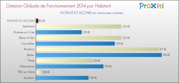 Montant des dotations globales de fonctionnement DGF par Habitant pour NOYANT-ET-ACONIN et les communes proches en 2014. Comparaison des des dotations globales de fonctionnement DGF par habitant pour NOYANT-ET-ACONIN et les communes voisines en 2014.