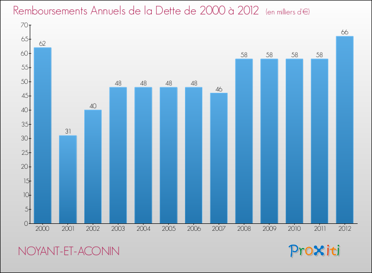Evolution de l'annuité de la dette pour la commune de NOYANT-ET-ACONIN de 2000 à 2012 Annuités de la dette pour NOYANT-ET-ACONIN de 2000 à 2012