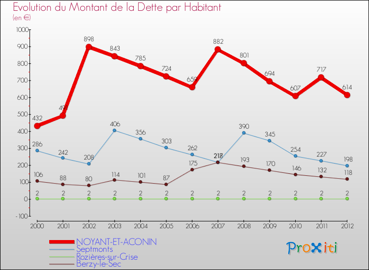 Evolution de la dette par habitant pour la commune de NOYANT-ET-ACONIN et les communes proches de 2000 à 2012 Comparaison de la dette par habitant pour NOYANT-ET-ACONIN et les communes voisines de 2000 à 2012