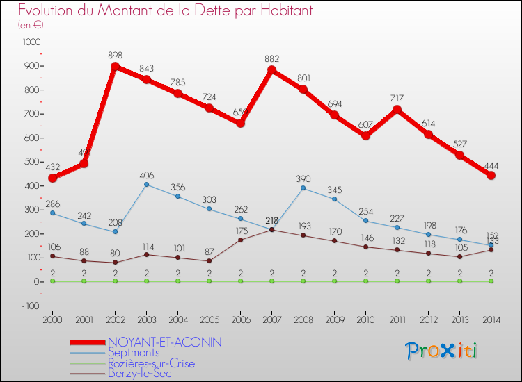 Evolution de la dette par habitant pour la commune de NOYANT-ET-ACONIN et les communes proches de 2000 à 2014 Comparaison de la dette par habitant pour NOYANT-ET-ACONIN et les communes voisines de 2000 à 2014