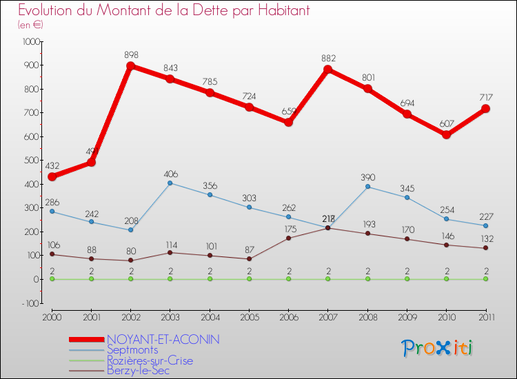 Evolution de la dette par habitant pour la commune de NOYANT-ET-ACONIN et les communes proches Comparaison de la dette par habitant pour NOYANT-ET-ACONIN et les communes voisines