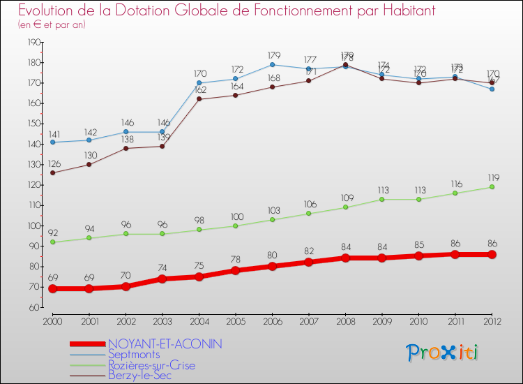 Evolution et montant de la dotation globale de fonctionnement par Habitant pour NOYANT-ET-ACONIN et les communes proches Comparaison des dotations globales de fonctionnement par habitant pour NOYANT-ET-ACONIN et les communes voisines