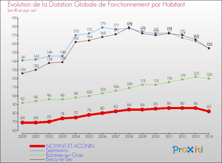 Evolution et montant de la dotation globale de fonctionnement par Habitant pour NOYANT-ET-ACONIN et les communes proches de 2000 à 2014. Comparaison des dotations globales de fonctionnement par habitant pour NOYANT-ET-ACONIN et les communes voisines de 2000 à 2014.