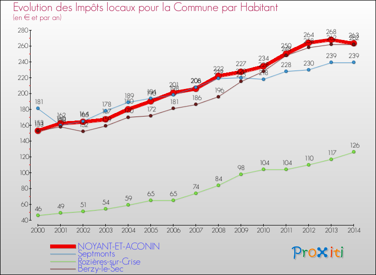 Evolution et montant des impôts locaux par Habitant pour NOYANT-ET-ACONIN et les communes proches de 2000 à 2014 Comparaison des impôts locaux par habitant pour NOYANT-ET-ACONIN et les communes voisines de 2000 à 2014