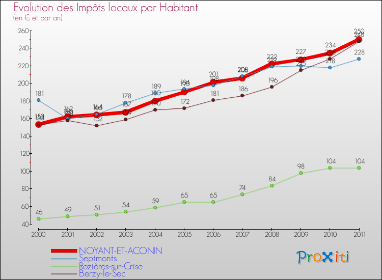 Evolution et montant des impôts locaux par Habitant pour NOYANT-ET-ACONIN et les communes proches Comparaison des impôts locaux par habitant pour NOYANT-ET-ACONIN et les communes voisines