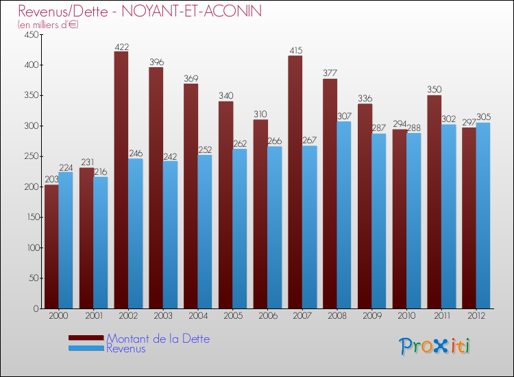 Evolution comparée de la dette et des revenus pour la commune de NOYANT-ET-ACONIN de 2000 à 2012 Comparaison de la dette et des revenus pour NOYANT-ET-ACONIN de 2000 à 2012