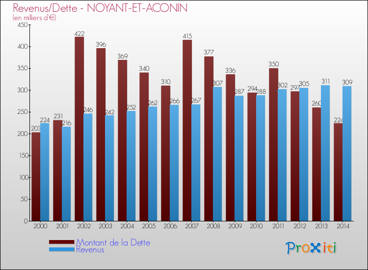 Evolution comparée de la dette et des revenus pour la commune de NOYANT-ET-ACONIN de 2000 à 2014 Comparaison de la dette et des revenus pour NOYANT-ET-ACONIN de 2000 à 2014