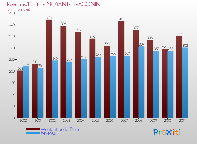 Evolution comparée de la dette et des revenus pour la commune de NOYANT-ET-ACONIN de 2000 à 2011 Comparaison de la dette et des revenus pour NOYANT-ET-ACONIN de 2000 à 2011