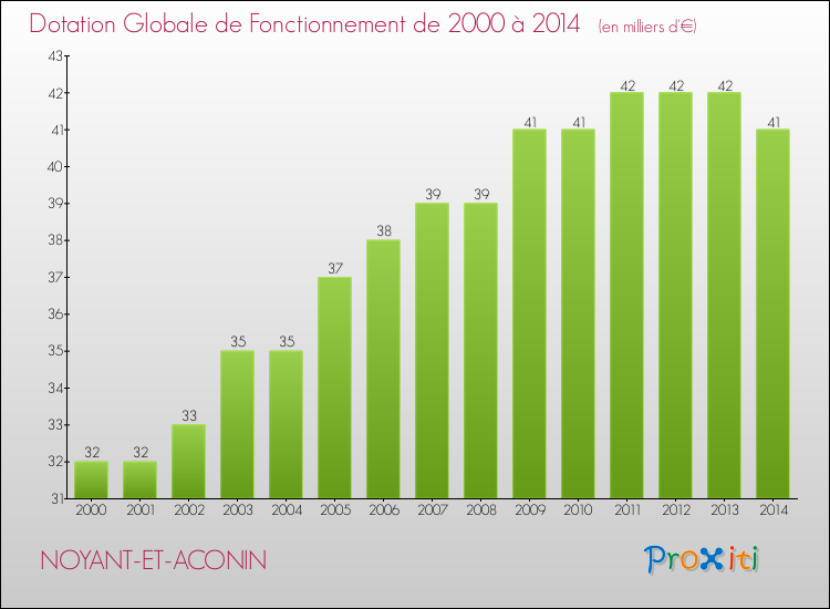 Evolution du montant de la Dotation Globale de Fonctionnement pour la commune de NOYANT-ET-ACONIN de 2000 à 2014 Evolution du montant de la Dotation Globale de Fonctionnement pour NOYANT-ET-ACONIN de 2000 à 2014