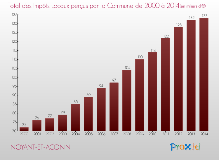 Evolution des Impôts Locaux pour la commune de NOYANT-ET-ACONIN de 2000 à 2014 Evolution des Impôts Locaux pour NOYANT-ET-ACONIN de 2000 à 2014