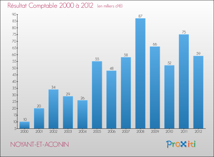 Evolution du résultat comptable pour la commune de NOYANT-ET-ACONIN de 2000 à 2012 Evolution du résultat comptable pour NOYANT-ET-ACONIN de 2000 à 2012