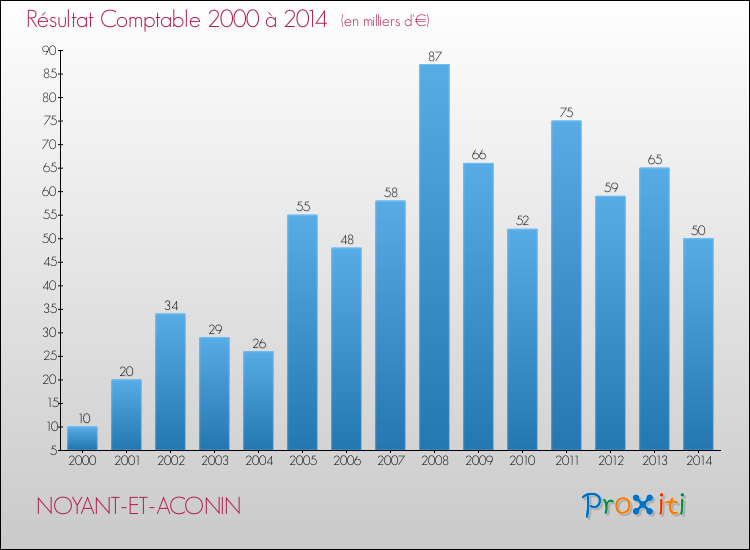Evolution du résultat comptable pour la commune de NOYANT-ET-ACONIN de 2000 à 2014 Evolution du résultat comptable pour NOYANT-ET-ACONIN de 2000 à 2014